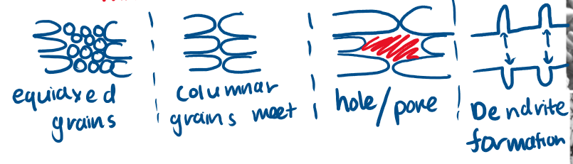 <p>Equiaxed Grain, Columnar Grains meet, Hole/Pore, Dendrite Formation</p>
