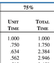 <ul><li><p>2nd: 125,000hrs * .75 = <strong>93,750hrs</strong> → 93,750hrs * $40/hr = <strong>$3,750,000</strong></p></li><li><p>3rd: 125,000hrs * .634 = <strong>79,250hrs </strong>→ 79,250hrs * $40/hr = $<strong>3,170,000</strong></p></li><li><p>All Boat Labor: 125,000hrs * 2.946 = <strong>370,000hrs</strong> → 370,000hrs * $40/hr = <strong>$14,800,000</strong></p><ul><li><p>2.946 comes from adding 1.0+.75+.634+.562</p></li></ul></li></ul><p></p>