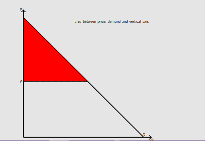 <p>The difference between what customers are willing to pay vs what they actually pay.</p>
