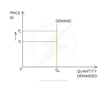 <p>QD is<strong> completely unresponsive</strong> to changes in price.</p><p>Numerical value: <strong>0</strong></p>