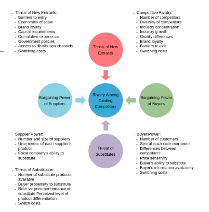<p>Five Forces Analysis</p>