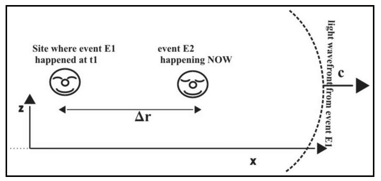 <ul><li><p>light from E1 reaches position E2 before E2 occurs</p></li><li><p>so, E1 could have caused E2 (i.e. cause and effect relationship between them is possible)</p></li><li><p>E1 MUST be in the past of E2</p></li><li><p>𝛥x can be 0 for some observers since c𝛥t > 0</p></li><li><p>𝛥t cannot be 0 for any observer since c𝛥t > 𝛥x.</p><ul><li><p>so, all observers agree that the events are separated in time (also enforcing that E1 is in the past of E2)</p></li></ul></li></ul><p></p>