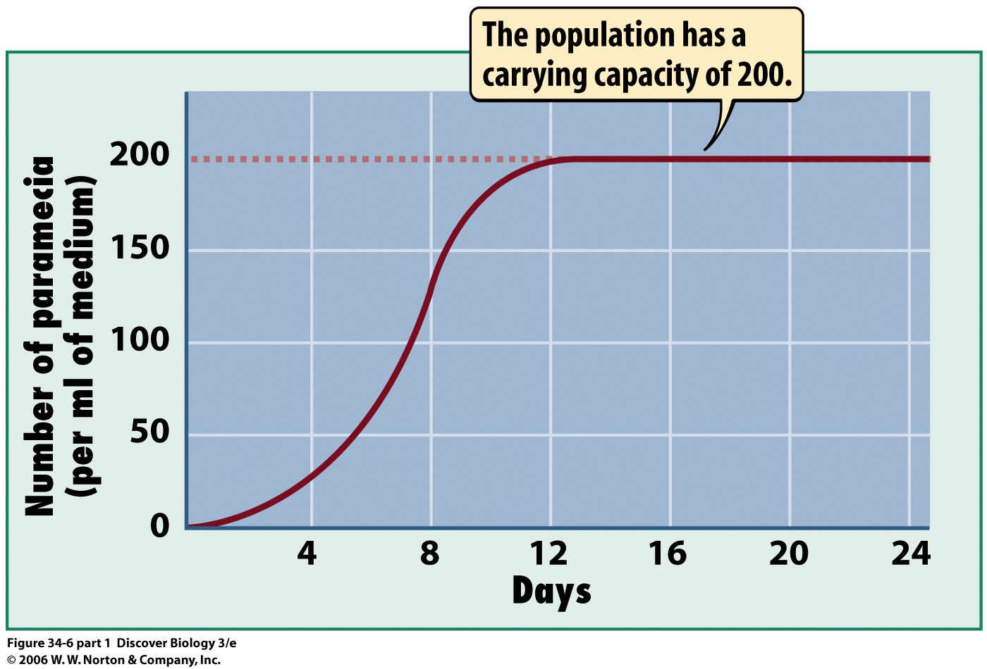 <p>Limited growth experienced in an environment with limited amounts of resources.</p><ul><li><p>Graph is seen forming an “S” curve, seen with carrying capacity.</p></li></ul><p></p>
