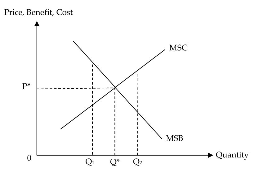 <ul><li><p>compare marginal social benefit (MSB) and marginal social cost (MSC)</p><ul><li><p>MSB: additional benefit to society from the consumption or production of an additional unit of a good or service</p></li><li><p>MSC: additional cost to society from the consumption or production of an additional unit of a good or service</p></li></ul></li><li><p>using the marginalist principle, the good will be consumed or produced at Q*, where MSB = MSC, maximising social welfare</p><ul><li><p>Q* is known as the socially optimal quantity</p></li><li><p>producing at Q1 where MSB > MSC or Q2 where MSC > MSB ⇒ deadweight loss for the society and hence a lower<br>level of social welfare</p></li></ul></li></ul><p></p>