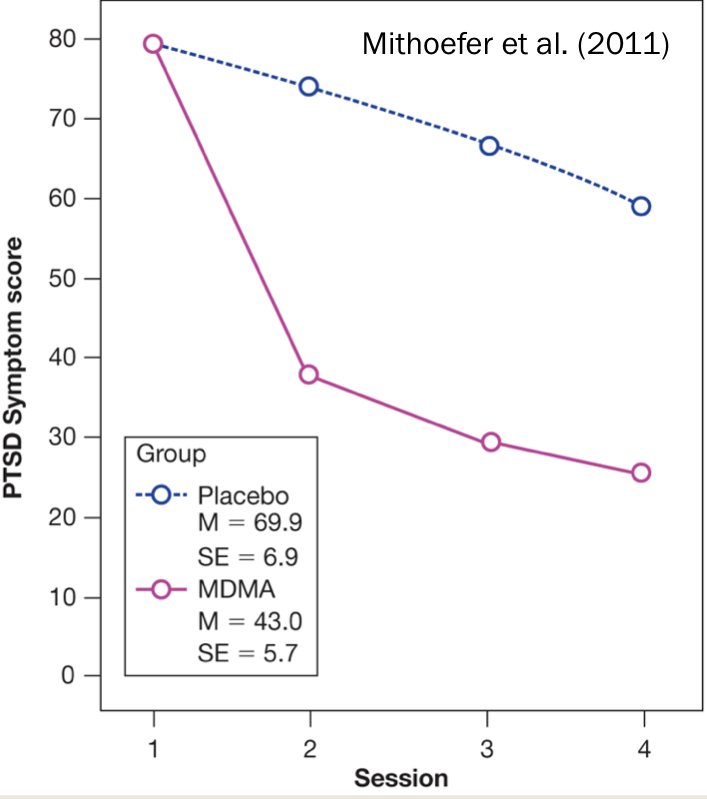<p><span>Early evidence that MDMA (ecstasy) may facilitate therapy for individuals with PTSD</span></p>