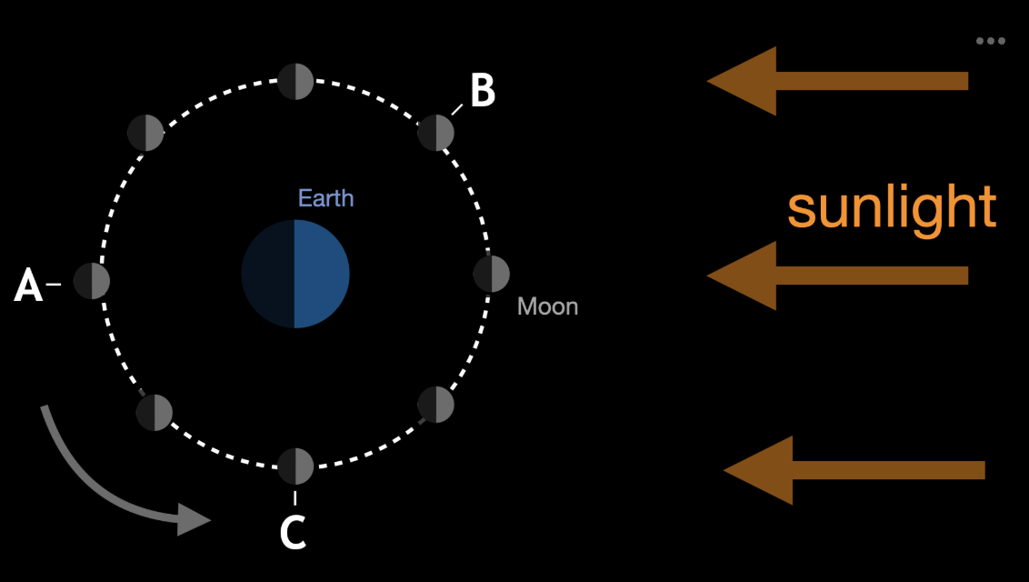 <p>The figure shows a “top view” of the Sun, Earth and various positions of the Moon during its orbit around Earth. Find the correct image of the moon at each of the point A.</p>