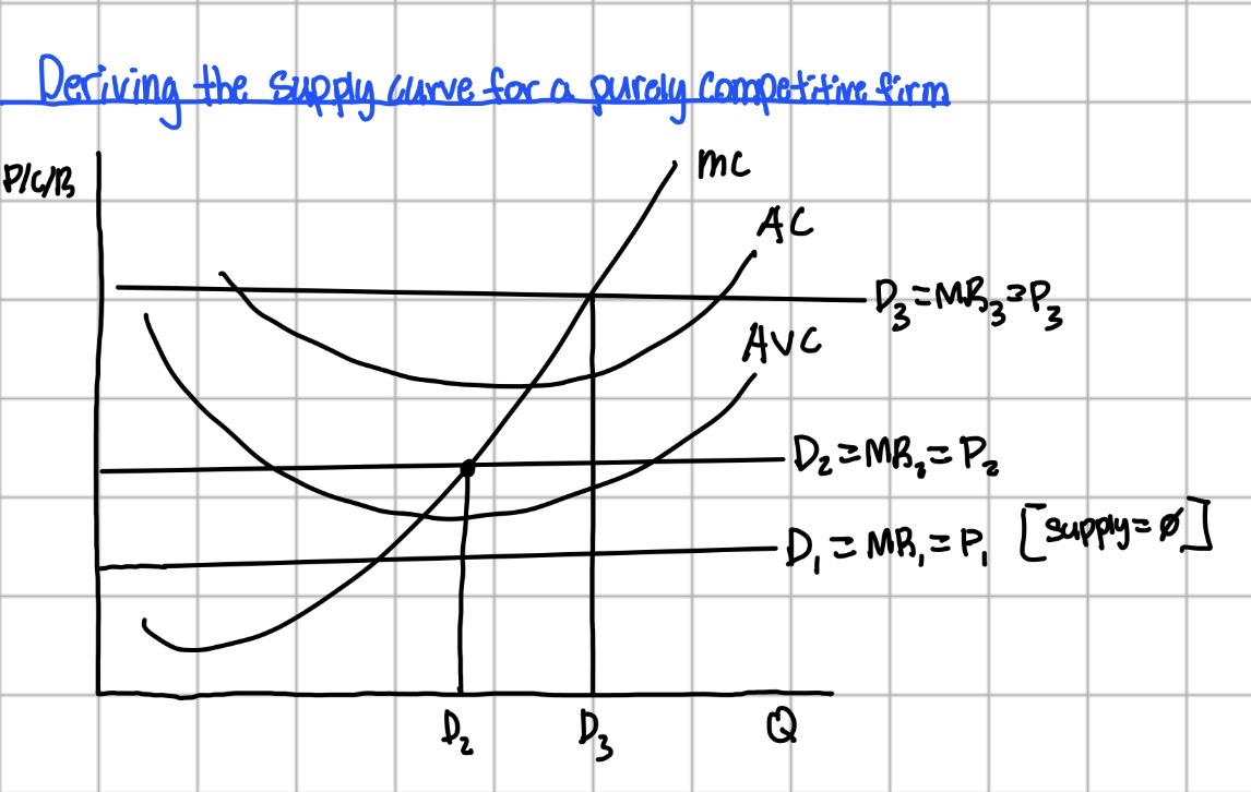 <p>supply is MC curve that is above the AVC</p>