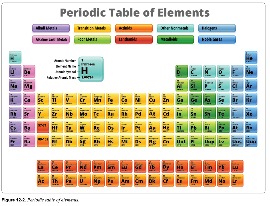 <p>In the periodic table how are elements categorized?</p>
