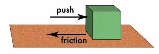 <p>The contact force exerted by a surface an object moves across or against</p>