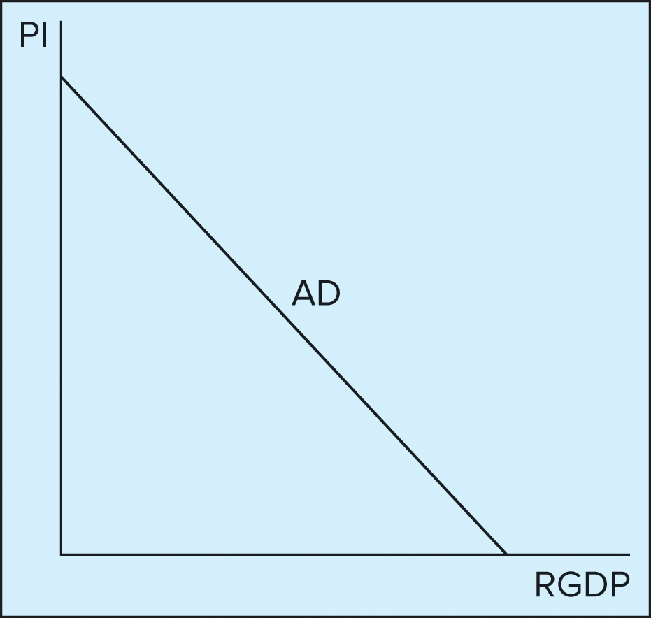 <p>The amounts of real domestic output that domestic consumers, businesses, governments, and foreign buyers collectively will desire to purchase at each possible price level.</p><p>anything that affects the components of GDP will effect it.</p>