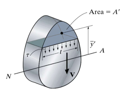 <p>Does the shear formula give the average shear stress across the width of the member? </p>