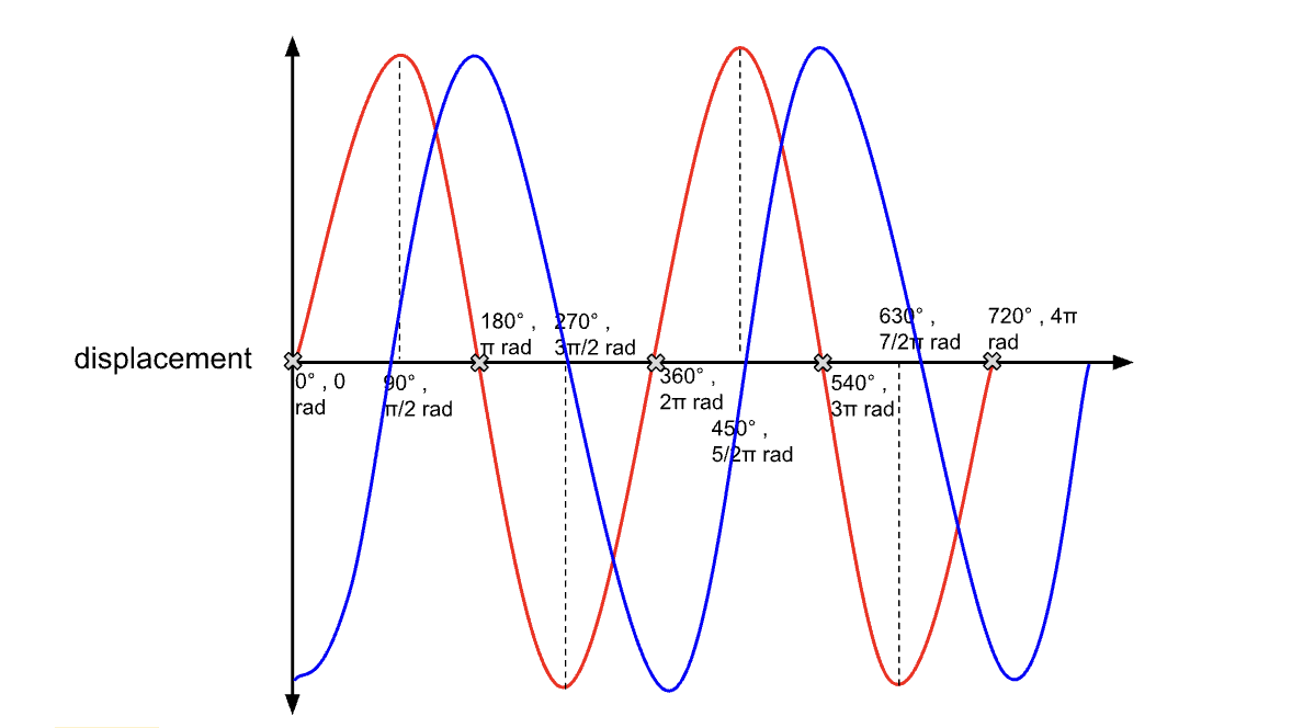 <p><span style="background-color: transparent;">the angular position of the wave</span></p>