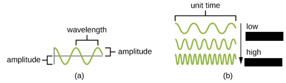 <p><span style="background-color: transparent;">The rate of vibration of a wave, or the number of wavelengths within a specified time period.</span></p>
