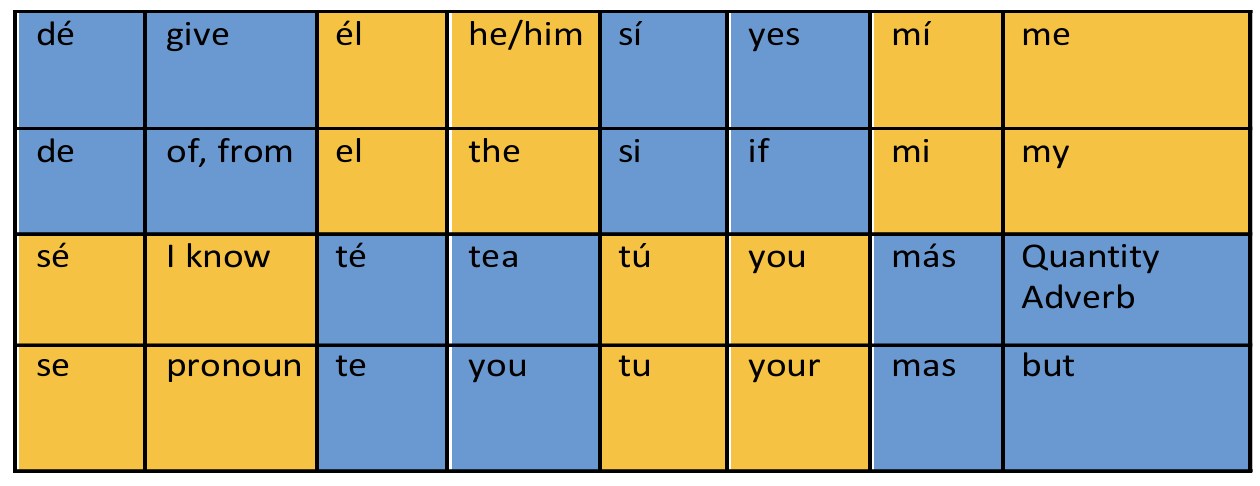 <p>Tildes can separate the meanings.</p>