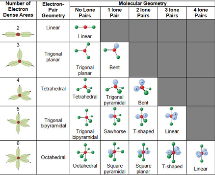 <p>Shapes like linear or bent (due to non-bonded electron pairs like in H<sub>2</sub>O) affect the interactions of the molecule</p><p>Example: Endorphins (endogeneous morphines) and opiates like morphine possess similar regions (shapes from the chart) of their complex structures, therefor both are able to temporarily bond to the endorphin receptors in the brain. </p>