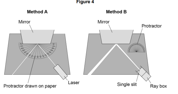 <p>Two students investigated the reflection of light by a plane mirror. </p><p>Figure 4 shows the different equipment the students used.</p><p><strong><mark data-color="yellow" style="background-color: yellow; color: inherit;">Explain</mark> two ways that Method A is better than Method B. [4 marks]</strong></p>