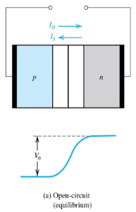 <ul><li><p>V<sub>0</sub> is the built-in voltage barrier</p></li><li><p>depletion region is neither big or small</p></li><li><p>I<sub>D</sub> and I<sub>S</sub> are about the same since the pn junction is at equilibrium</p></li></ul><p></p>