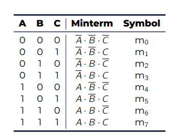 <p>It is the sum of the products of literals in which each literals occurs once and the output is 1</p>