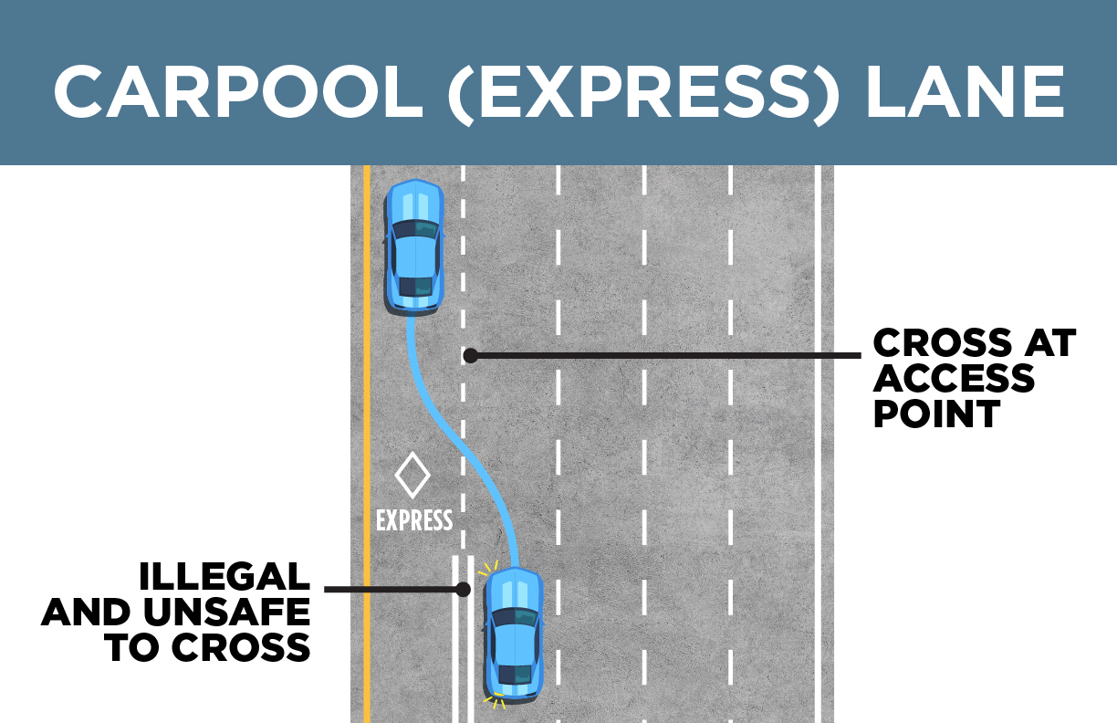 <p><span>white dotted striping rather than solid lines. Access points are about 3,000 feet long and located at nearly every interchange along the express lanes. Vehicles are recommended to exit the express lanes one interchange before the desired exit.</span></p>