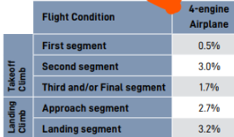 <ol><li><p>First : <strong>0.5</strong>%</p></li><li><p>Second: <strong>3%</strong>,</p></li><li><p>3rd & 4th: <strong>1.7%</strong>.</p></li><li><p>Approach.: <strong>2.7%</strong></p></li><li><p>Landing:<strong>3.2% (All Engines)</strong></p></li></ol><p></p>