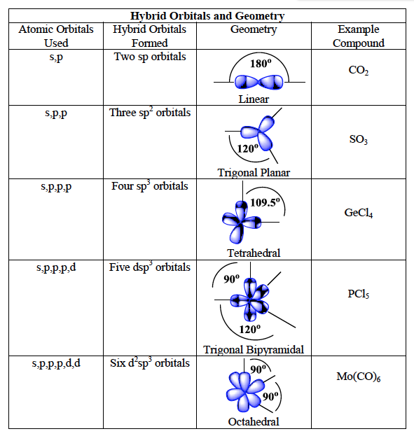 <ol><li><p>Count the number of atoms bonded to the central atom in Lewis structure</p></li><li><p>Count the number of lone pairs on the central atom and add it to the previous number</p></li><li><p>If the sum is 2, then it's sp hybridization; if 3, then sp² hybridization; if 4, then sp³ hybridization, and so on.</p></li></ol><p></p>