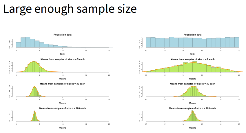 <p>When EITHER:</p><ul><li><p>The population data follow a normal distribution (irrespective of sample size)</p></li></ul><p>OR</p><ul><li><p>The sample size is large enough (>/= 30) (irrespective of the distribution of the population data)</p></li></ul><p></p>