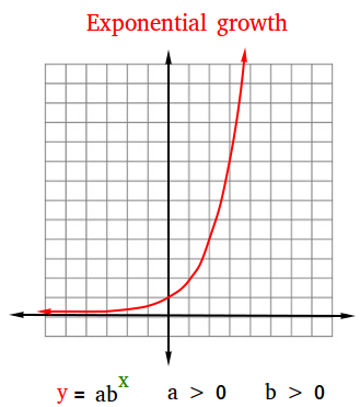 <p>Exponential Growth</p>