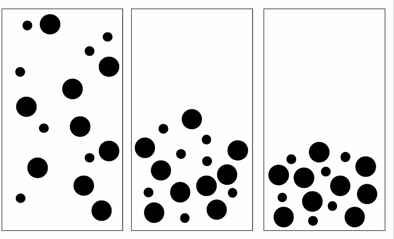 <p>Even after particles have fully settled, the particles are not touching each other. Why?</p>
