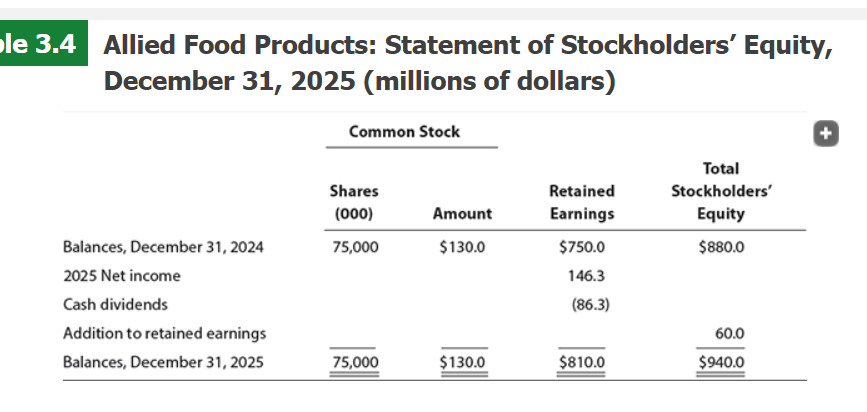 <p>A statement that shows by how much a firm’s equity changed during the year and why this change occurred. </p><p></p><p>**<span>Note that “retained earnings” represents a </span><em>claim against assets,</em><span> not assets per se. Stockholders allow management to retain earnings and reinvest them in the business, use retained earnings for additions to plant and equipment, add to inventories, and the like. Companies </span><em>do not</em><span> just pile up cash in a bank account. </span><em>Thus, retained earnings as reported on the balance sheet do not represent cash and are not “available”</em><span> </span><em>for dividends or anything else.</em></p>