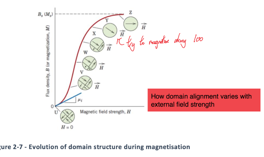 <p>With real magnetic materials, we have a more complex non linear curve. Here we can see we are conflating B and M together because the magnetising field is much much bigger than the auxillary field that induces it.<br><br>At low field strengths, the magnetising field lags behind the auxillary field due to domain boundary pinning<br>At higher strengths we get a roughly linear increase in magnetisation as the domain best aligned with the magnetic field grows<br>At even higher fields we have a slower increase in magnetistaion as the domain rotates to align with the field, until we hit saturation where the domain is fully aligned </p>