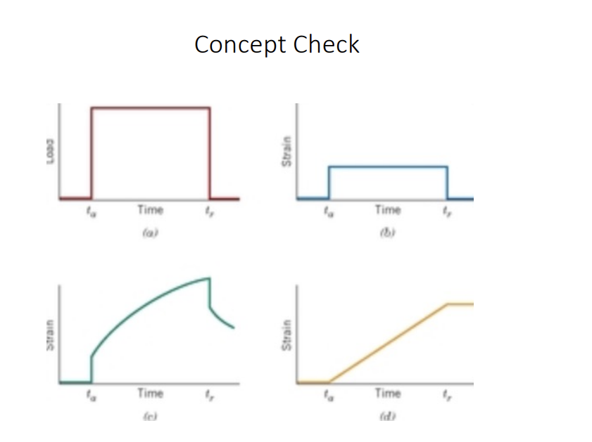 <p>At 180 deg C, we are above Tg but below Tm, so the polymer is rubbery. Amorphous => no crystalline regions. Chains are mobile, entangled, and free to flow. We expect the behavior to be more viscous flow, where strain increases LINEARLY with time but no recovery when unloaded; material flows almost like a viscous liquid => Yellow (d). </p>