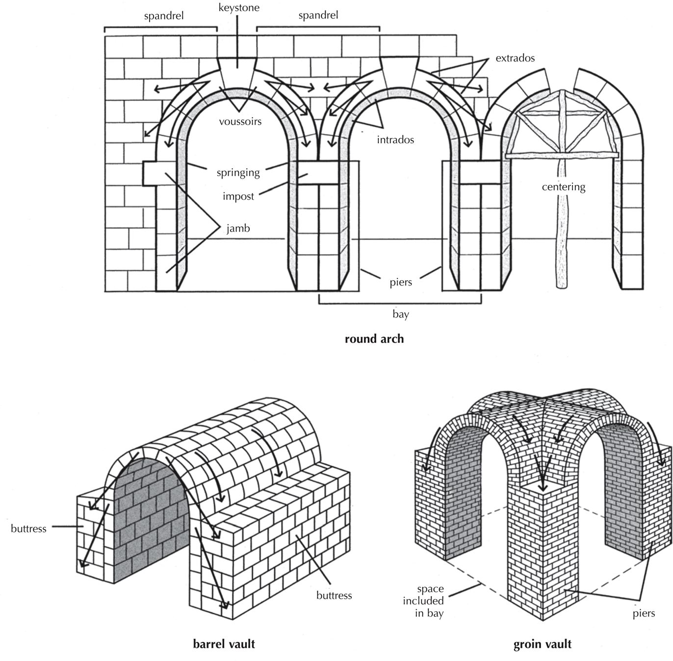 <p><span>extinction of the voussoir. Used by Romans in public buildings</span></p>