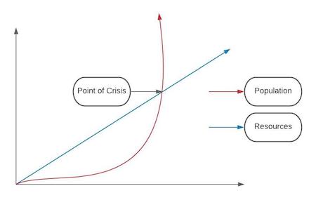 <p>Population growth (exponential/geometric) will outpace food production (linear/arithmetic)</p>