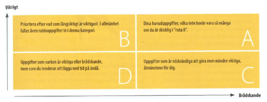 <p>Effektivt projektledarskap innebär också att leda sig själv. Ett stöd för att prioritera arbetsuppgifter är den så kallade ABC-metoden, också kallad Eisenhowers metod. </p><p>Metoden illustreras i figuren nedan. Dina arbetsuppgifterna karakteriseras först i någon av rutorna A, B, C, D. </p><p>Vilken är sedan din åtgärd för hantering av arbetsuppgifterna respektive ruta A, B, C och D? </p><p>Exempel på svar:</p><ul><li><p>Med arbetsuppgifterna i ruta A gör jag så här..</p></li><li><p>Med arbetsuppgifterna i ruta B gör jag så här…</p></li><li><p>osv.</p></li></ul><p></p>