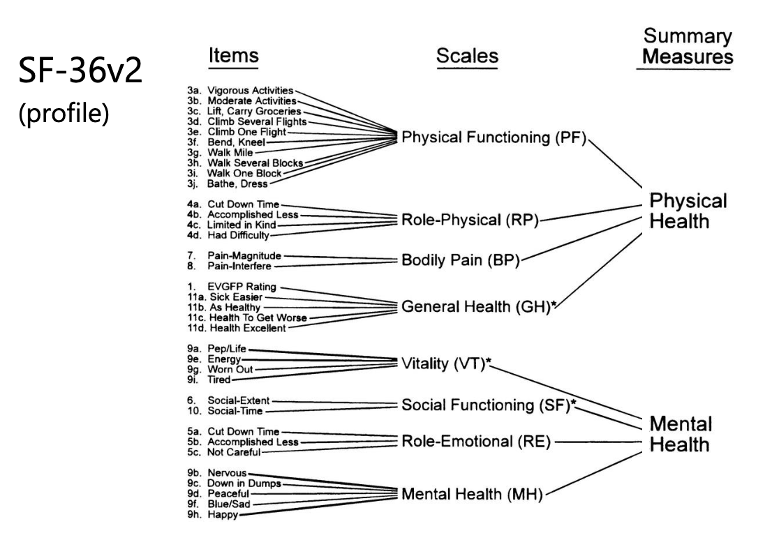 <ul><li><p>derived from longer questionnaires</p></li></ul><ul><li><p>SG &amp; DCE methodology</p></li><li><p>more health states (compared to EQ-5D)</p></li></ul><p></p>