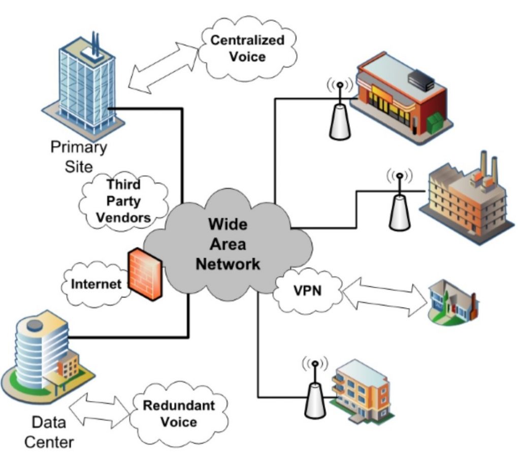 <ul><li><p>Connects geographically disparate internal networks </p></li><li><p>Large geographic coverage (across states, countries, or globally) </p></li><li><p>Can consist of lease lines or VPNs</p></li></ul><p>Ex. (Internet, private connections between offices across the country) </p><p></p>