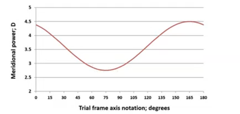 <p>shows change in meridional power ( ie power along a given axis) of the lens according to standard trial frame notation</p>