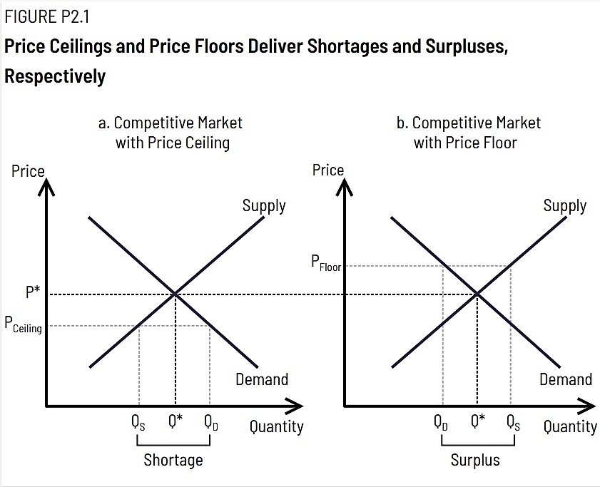 <p>How are surpluses and shortages related to price controls?</p>
