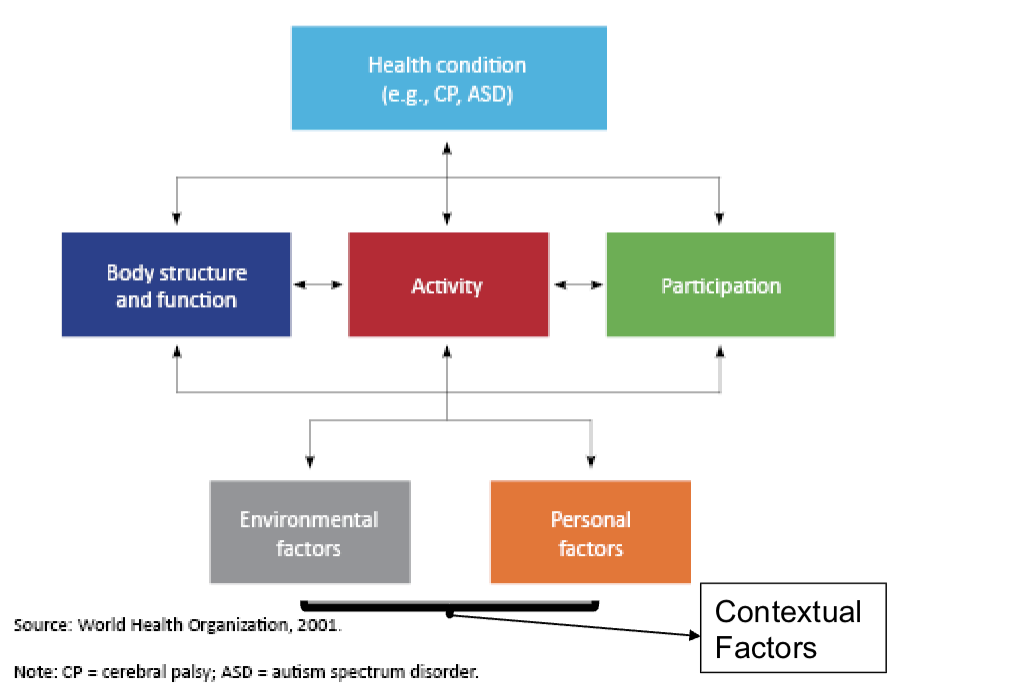 <p><strong>Body structure + fxns: </strong></p><ul><li><p>physiological + psych functions of body systems </p></li></ul><p></p><p><strong>Impairments: </strong></p><ul><li><p>problems in body fxn or structure that creates major deviation or loss</p></li></ul><p></p><p><strong>Activity limitations: </strong></p><ul><li><p>difficulties of an individual in execution of a task or action by an individual </p></li><li><p><strong>(Restriction in Activities of Daily Living) </strong></p></li></ul><p></p><p><strong>Participation restrictions:</strong></p><ul><li><p>problems an individual experience in involvement in life situation </p></li></ul><p></p><p><strong>Environmental factors:</strong></p><ul><li><p>phys, social, and attitudinal environment in which people live and conduct their lives </p></li></ul><p></p>