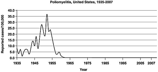 <p>The graph in the figure shows the incidence of polio in the United States. The period between 1945 and 1955 indicates a(n)</p><p></p><p>endemic level.</p><p>sporadic infection.</p><p>pandemic.</p><p>epidemic level.</p><p>communicable disease.</p><p></p>