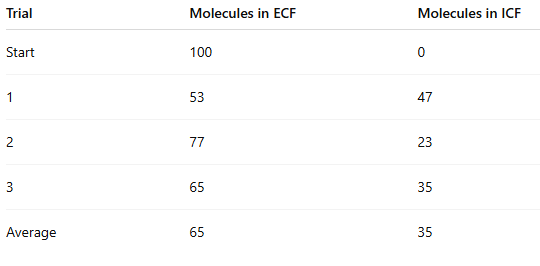<p>Did the ICF have higher or lower concentration at the end compared to the beginning?</p>