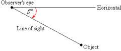 <p>the angle between the line of sight and the horizontal when an observer looks downward</p>