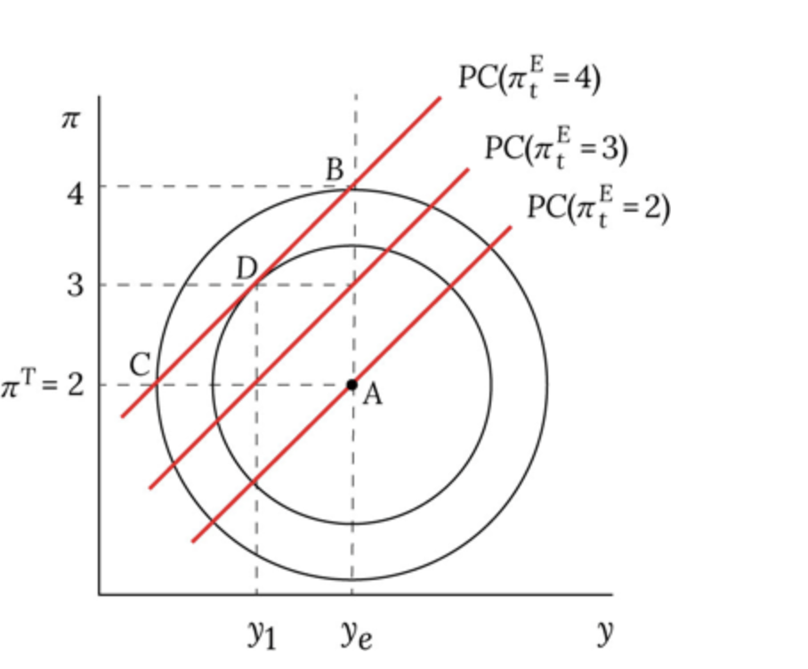 <p>Loss curve and PC </p>