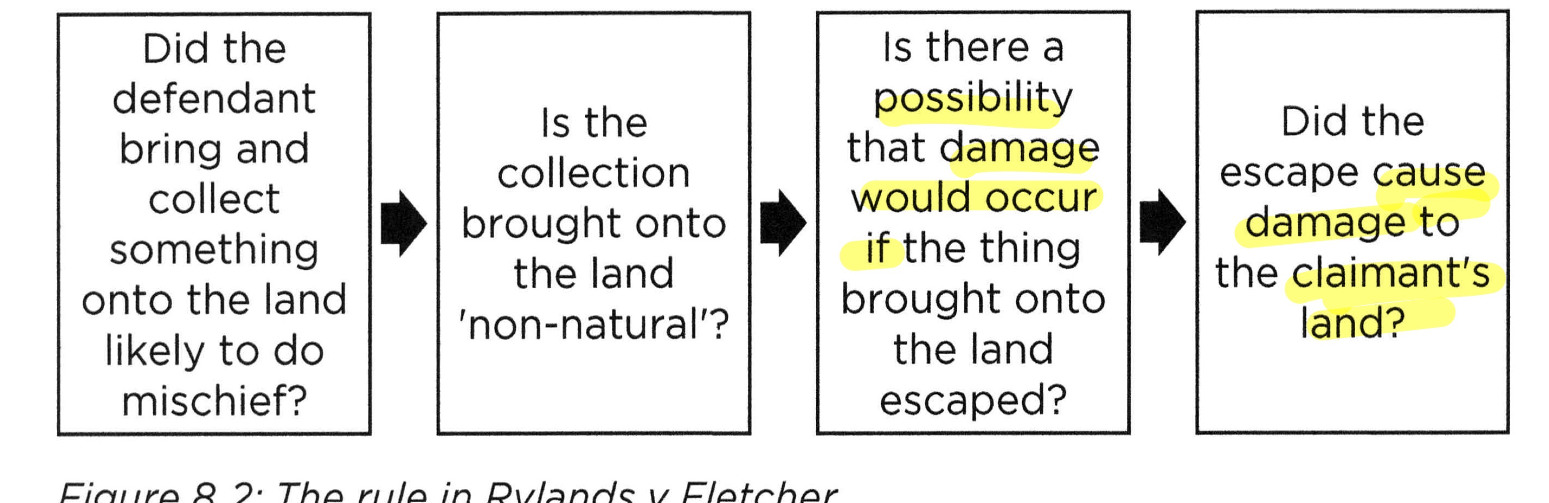 <p>To be liable: the defendant must have<strong> collected and kept something non-natural on their land which is likely to do mischief if it <u>escapes</u>.</strong></p><p>• The claimant must have suffered harm/property damage, but <strong>cannot claim personal injury</strong> under the rule in Rylands v Fletcher.</p><p>• <strong>defences</strong> applicable: contributory negligence, consent, statutory authority, act of God and unforeseeable act of a stranger.</p><p>• awarded <strong>damages</strong> if successful</p><p></p>