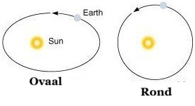 <p>vorm van de baan die de aarde neemt rond de zon</p>