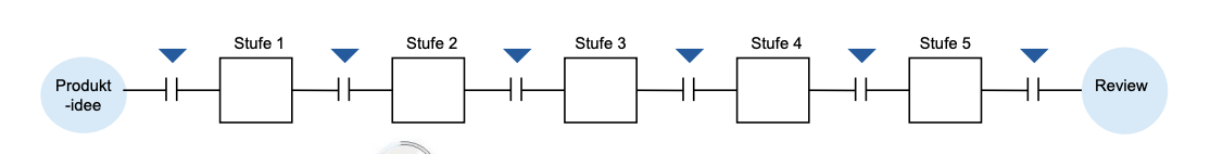 <ul><li><p><strong>Stufe 1 – Voranalyse:</strong> Idee grob prüfen (Markt, Technik, Kosten).&nbsp;</p></li><li><p><strong>Stufe 2 – Detailanalyse:</strong> Idee genauer untersuchen und Projekt planen (Markt-, Technik-, Rechtsanalyse, Business Plan).&nbsp;</p></li><li><p><strong>Stufe 3 – Entwicklung:</strong> Produkt entwickeln und Tests/Marketing vorbereiten.&nbsp;</p></li><li><p><strong>Stufe 4 – Testen:</strong> Produkt und Produktion testen, Wirtschaftlichkeit prüfen.&nbsp;</p></li><li><p><strong>Stufe 5 – Markteinführung:</strong> Produktion starten, Produkt verkaufen und Projekt bewerten.&nbsp;</p></li></ul><p class="p1"></p>