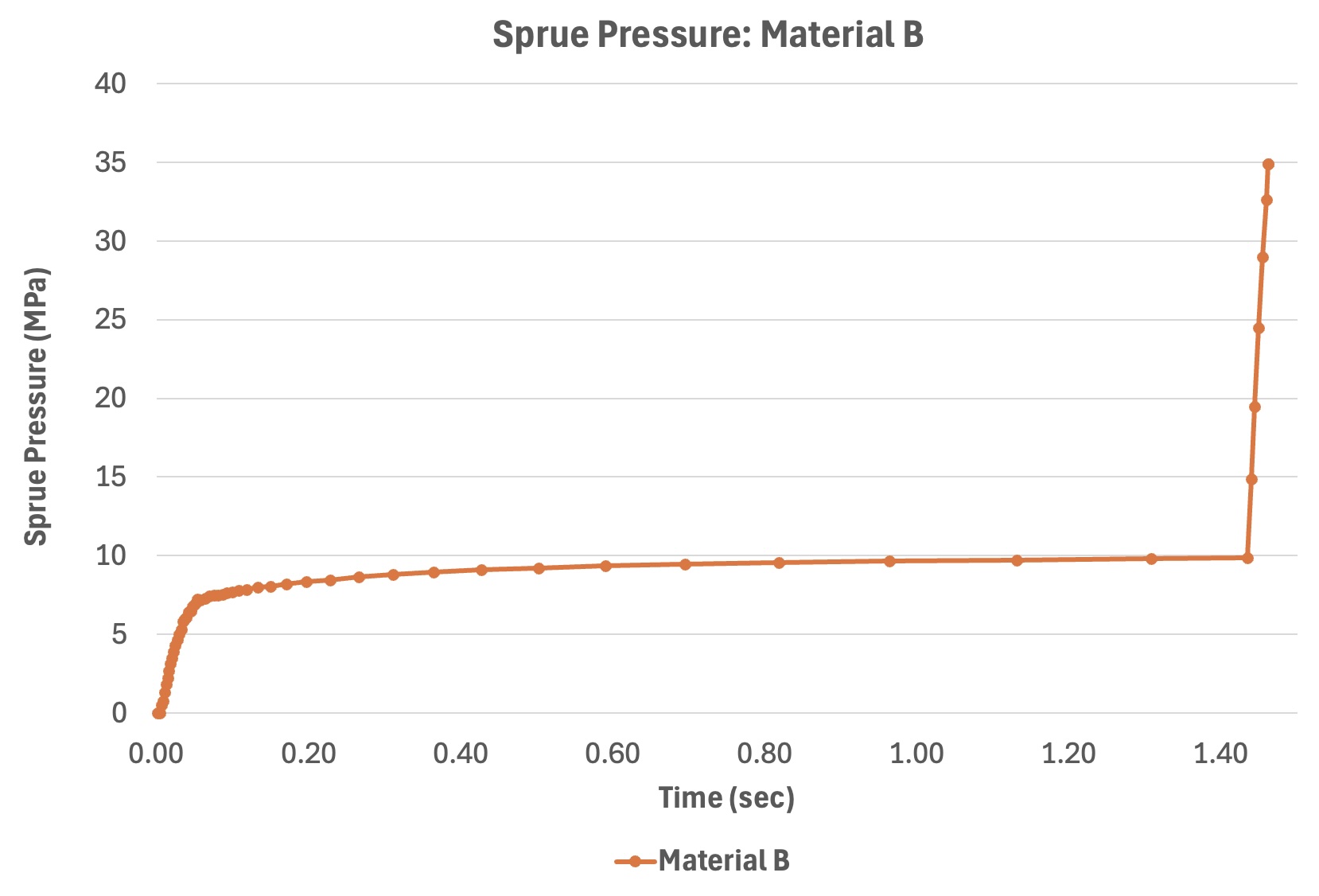 <p><span>the graph below shows the sprue pressure of Material B with the x-axis extended to the end of the filling stage. A sudden sharp pressure increase can be observed near the end of the curve. What is the most likely cause of this spike?</span></p>