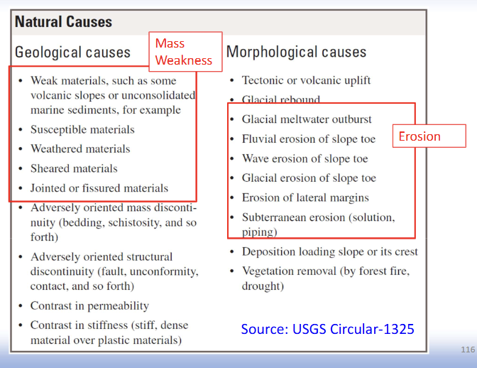 <p>Mass weakness</p><p></p><p>Erosion</p>
