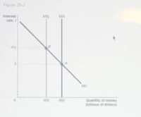<p><em>refer to Figure 25-2.</em> in the figure above the movement from point A to point B in the money market would be caused by.</p>