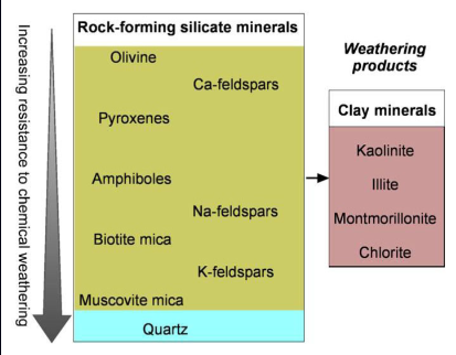 <p>Way of predicting stability of minerals at the surface. Inversion of Bowen’s series</p>